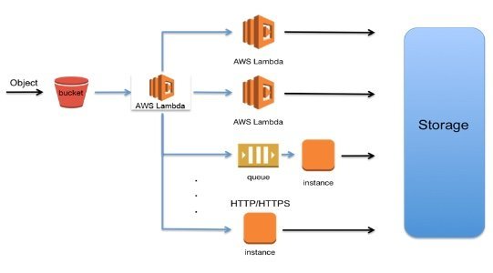 Why is AWS Lambda a Great Choice? 